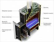 Конструкция газовой печи