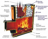 Как выбрать дровяную печь